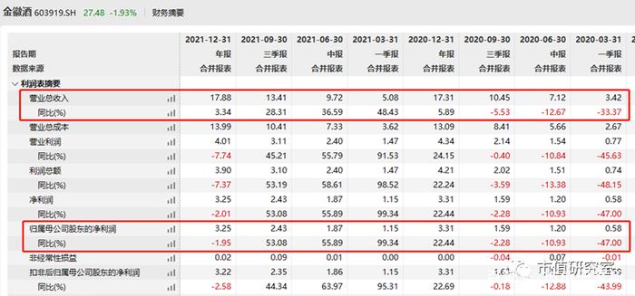 金徽酒十年净利润首下滑，郭广昌对金徽酒还有多少耐心？