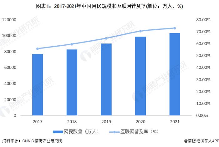 2022年中国互联网市场发展现状分析 互联网进一步向老年群体渗透【组图】