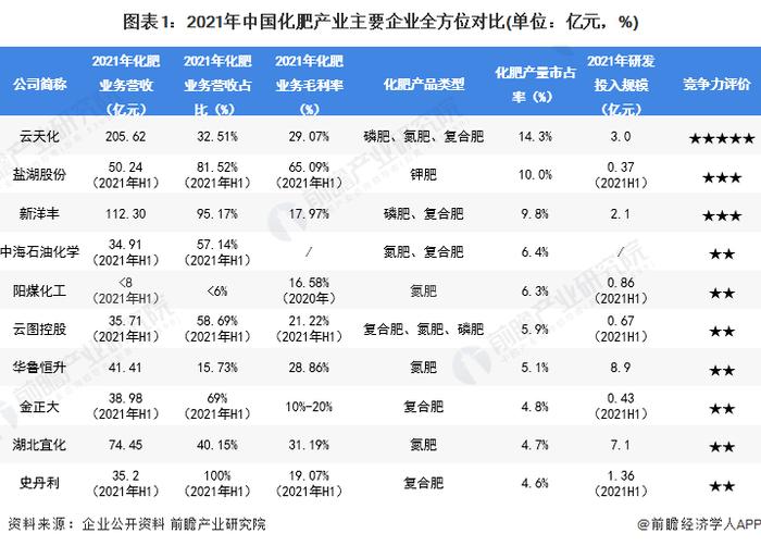 干货！2022年中国化肥产业龙头企业分析——云天化：九大化肥生产厂区年产能超800万吨