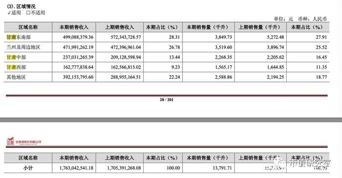 金徽酒十年净利润首下滑，郭广昌对金徽酒还有多少耐心？