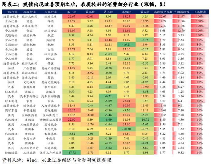 【兴证策略】复盘5轮疫情改善，各行业胜率和赔率如何？