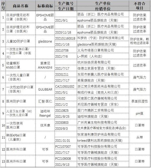 黑龙江消协60款儿童口罩比较试验结果显示：13款儿童口罩不达标