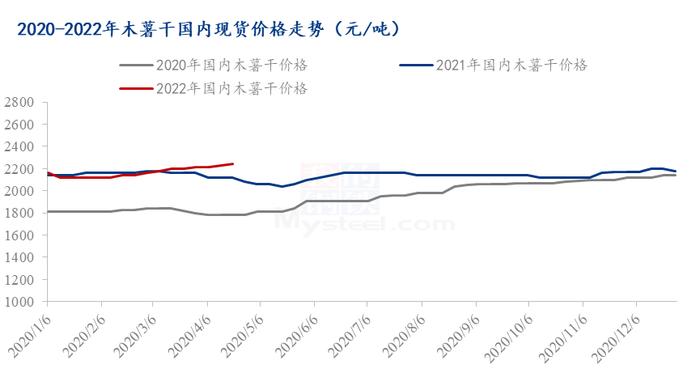 Mysteel解读：木薯干价格持续上涨，原因几何？