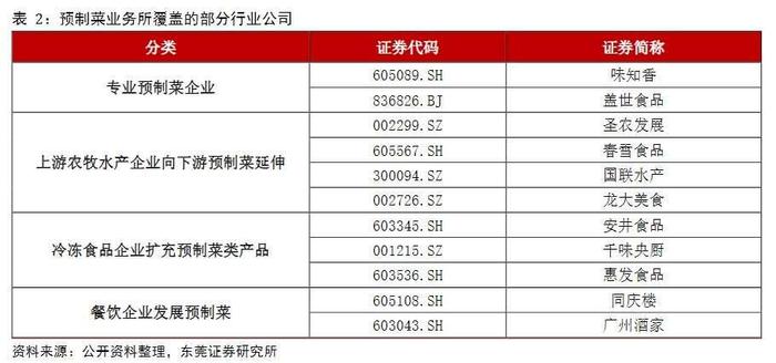 【风口探秘·食品加工】 板块5连阳！有企业一季度净利润暴增超40% 预制菜热潮打开板块估值空间