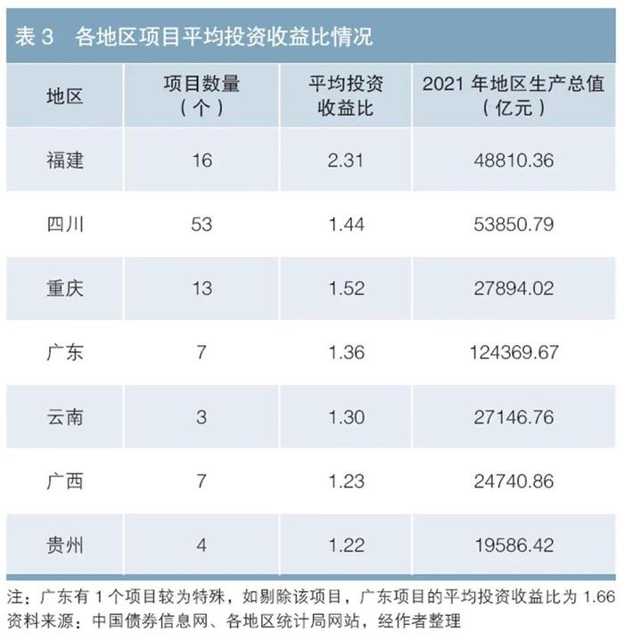 关于企业债券募投项目情况的分析——以2021年华南、西南地区为例