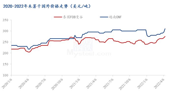 Mysteel解读：木薯干价格持续上涨，原因几何？