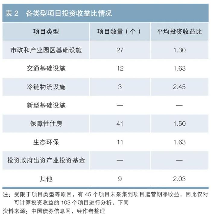 关于企业债券募投项目情况的分析——以2021年华南、西南地区为例