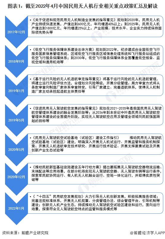 2022年中国民用无人机行业发展现状及市场规模分析 国内民用无人机市场发展形势向好【组图】