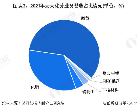 干货！2022年中国化肥产业龙头企业分析——云天化：九大化肥生产厂区年产能超800万吨