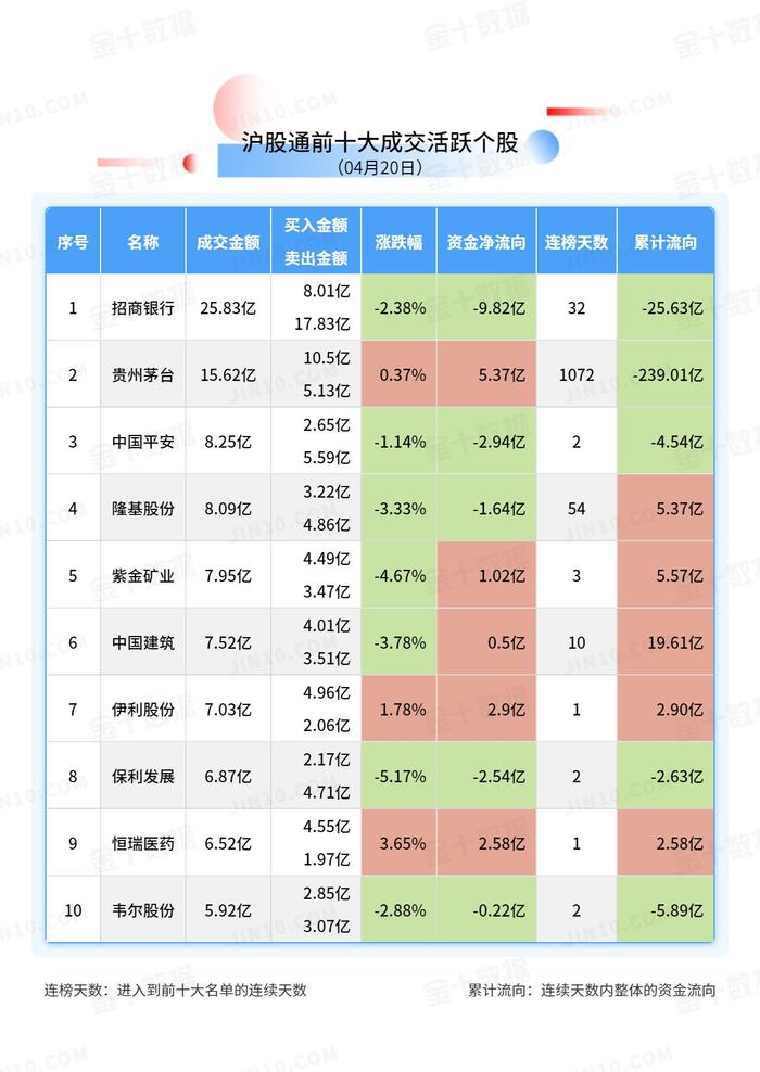 【北向资金大单买入报告】招商银行被净卖出9.82亿元