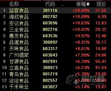 【风口探秘·食品加工】 板块5连阳！有企业一季度净利润暴增超40% 预制菜热潮打开板块估值空间