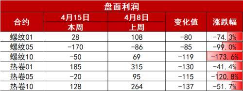 钢材：发改委表示将继续压减粗钢产量