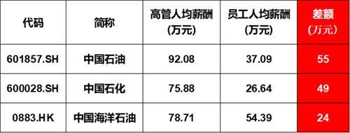 “三桶油”中谁最赚钱：中海油人均创利368万元薪酬54万，中石油高管比员工多55万