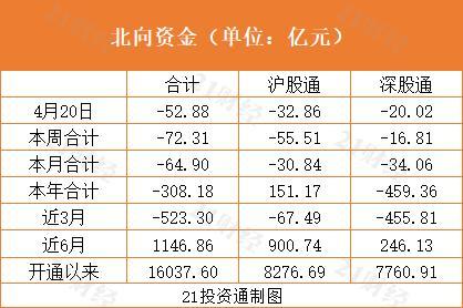 北向资金今日出逃近53亿元，贵州茅台连续3个交易日净买入额居首