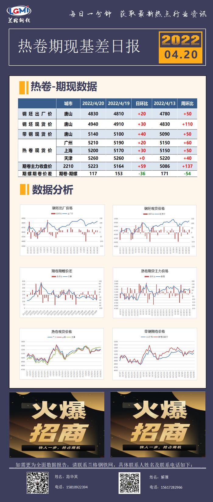 4月20日热卷期现基差日报