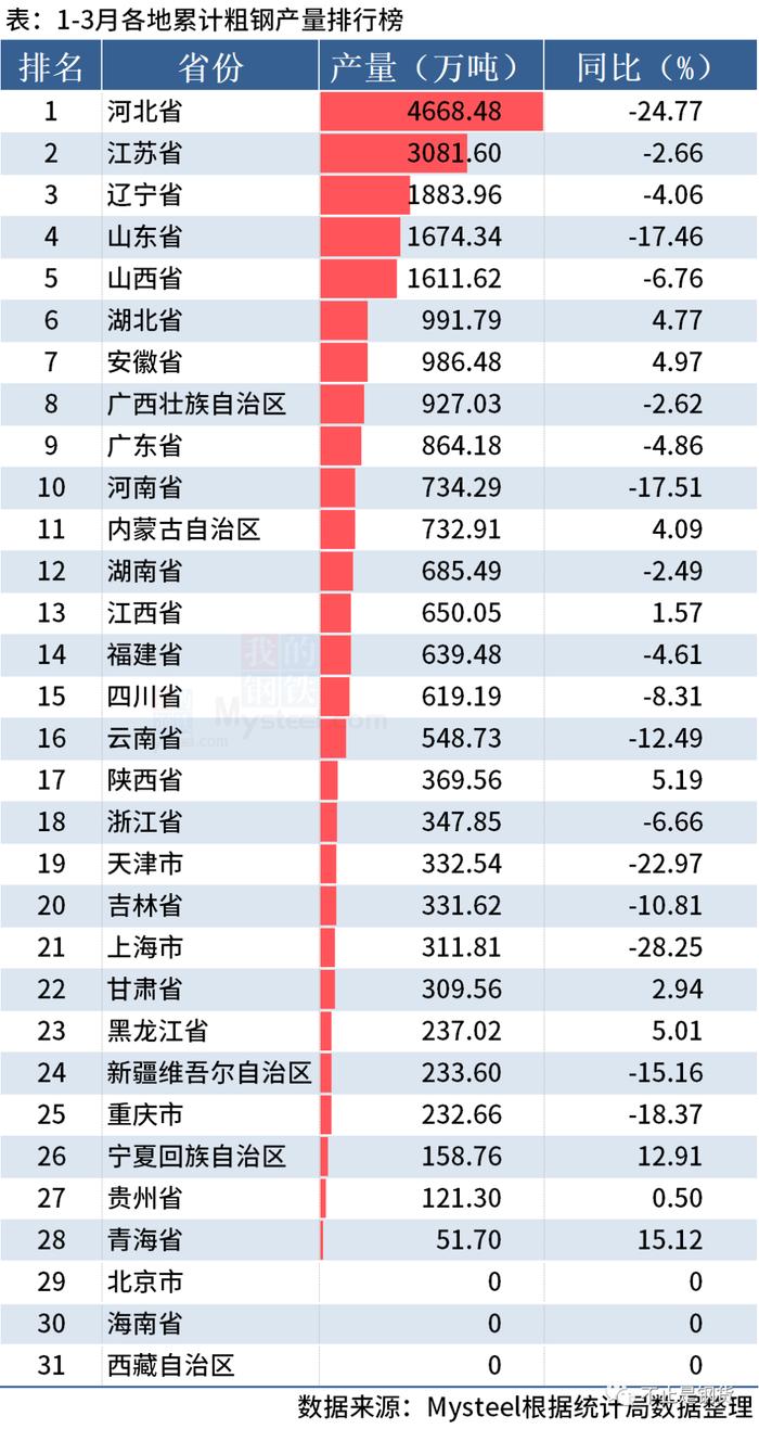 各省Q1钢产量减幅排行榜：上海28%、河北25%、天津23%、重庆18%、河南和山东17.5%、新疆15%