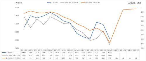 钢材：发改委表示将继续压减粗钢产量