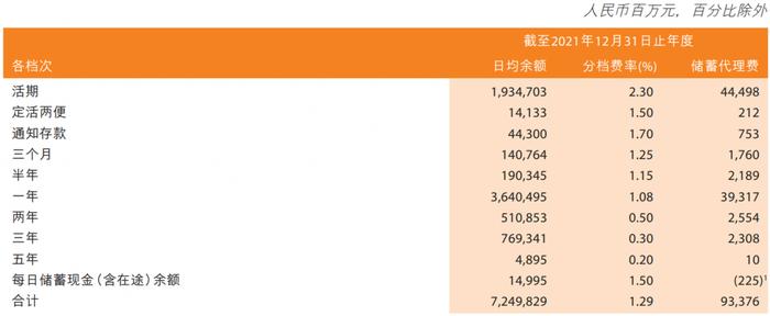 约900亿！邮储银行向邮政集团支付的储蓄代理费远高于员工费用 | 年报季