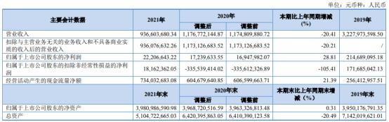 新智认知2021年净利2220.66万同比增长28.81% 总裁胡芳薪酬266万