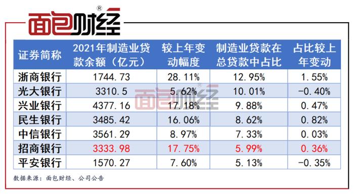 招商银行财报拉片（一）：制造业贷款占比连续八年下降，“口号式”支持实体经济？