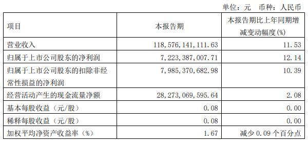 中国电信一季度净利同比增12%，移动用户净增711万户