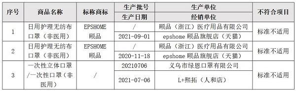 黑龙江消协60款儿童口罩比较试验结果显示：13款儿童口罩不达标