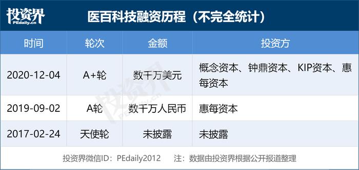 医百科技完成数千万美元B轮融资，惠每资本领投