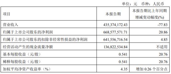 南京高科2022年第一季度净利6.69亿同比增长20.86% 销售费用下滑