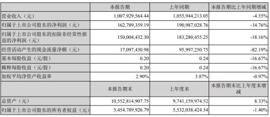 顺络电子2022年第一季度净利1.63亿同比下滑14.76% 财务费用增加