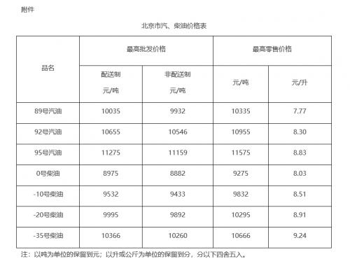 北京市成品油价格下调 95号汽油重回8元 92号汽油仅为每升8.3元