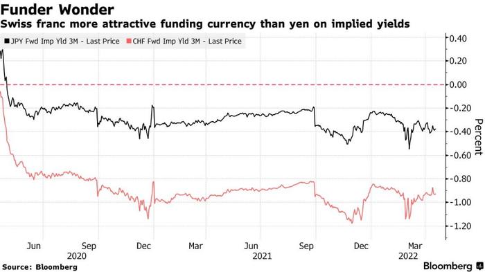 瑞士法郎和新台币收益率吸引投资者注意 日元不再是利差交易首选？