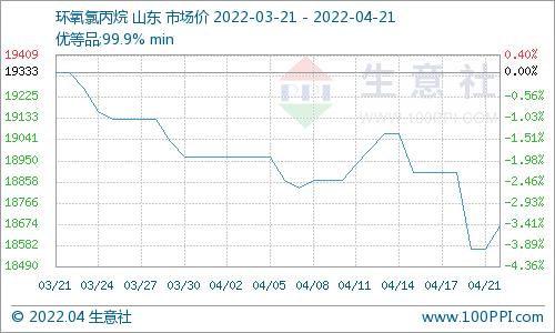 生意社：4月21日环氧氯丙烷市场价格上涨