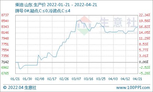 生意社：4月21日山东炼厂汽、柴油价格走势上涨