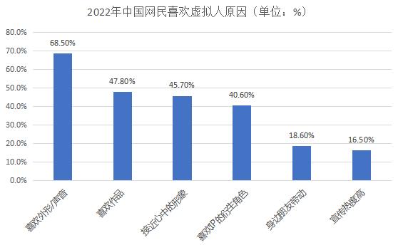 虚拟人成为元宇宙的“入场券” 虚拟偶像产业保持稳定增长