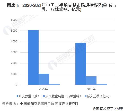 2022年中国二手船交易市场规模与竞争格局分析 中国位居全球二手船交易市场第二大船东国