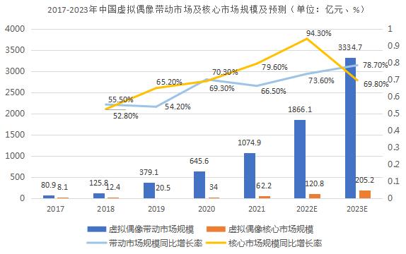 虚拟人成为元宇宙的“入场券” 虚拟偶像产业保持稳定增长