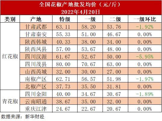 新华财经·指数|四月中旬花椒市场热度及价格企稳，极端天气对武都产区影响有限