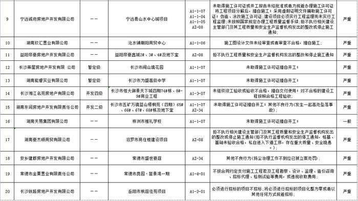 湖南省建筑市场责任主体不良行为记录名单公布  长沙五矿万镜蓝山梧桐苑项目未取得施工许可证开工被通报