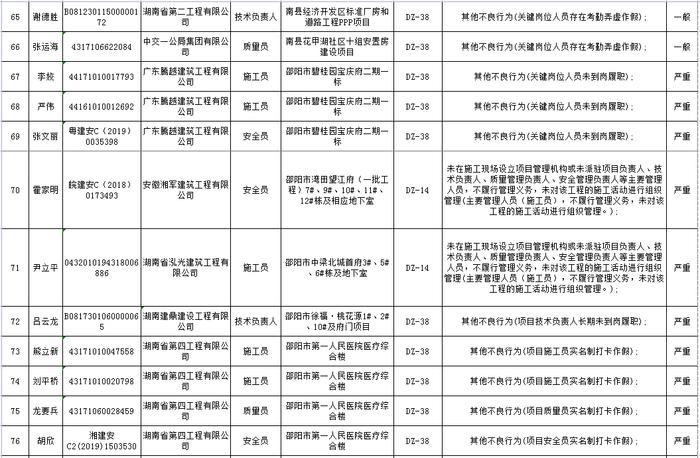 湖南省建筑市场责任主体不良行为记录名单公布  长沙五矿万镜蓝山梧桐苑项目未取得施工许可证开工被通报