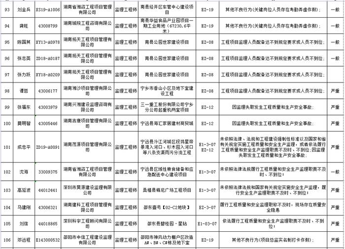 湖南省建筑市场责任主体不良行为记录名单公布  长沙五矿万镜蓝山梧桐苑项目未取得施工许可证开工被通报