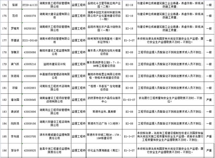 湖南省建筑市场责任主体不良行为记录名单公布  长沙五矿万镜蓝山梧桐苑项目未取得施工许可证开工被通报