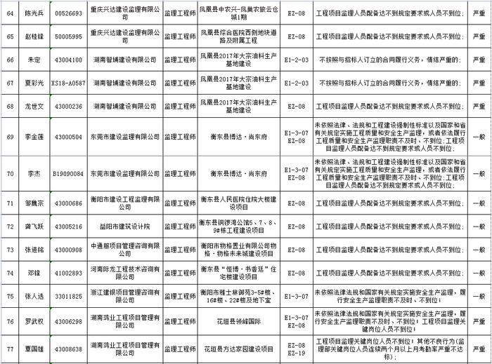 湖南省建筑市场责任主体不良行为记录名单公布  长沙五矿万镜蓝山梧桐苑项目未取得施工许可证开工被通报