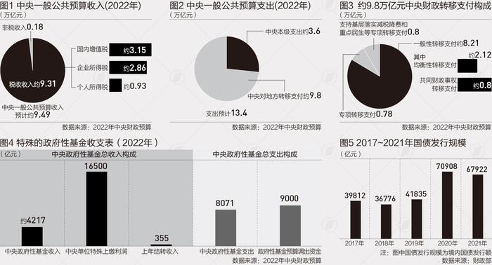 读懂中央财政收支账本：收入低增长、动用“家底”支持地方