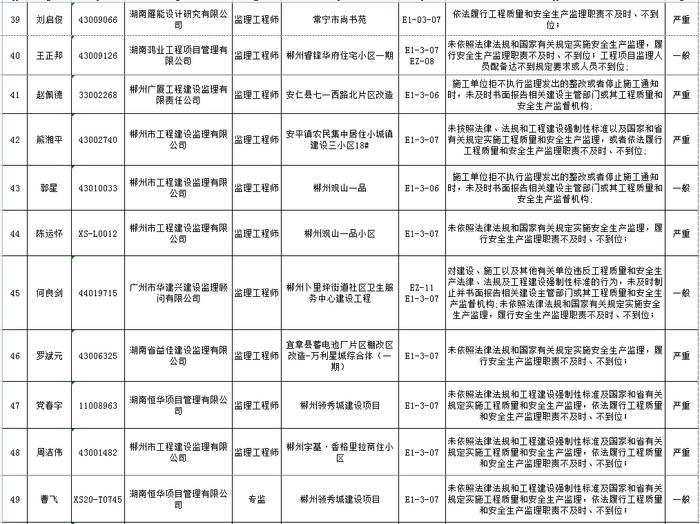 湖南省建筑市场责任主体不良行为记录名单公布  长沙五矿万镜蓝山梧桐苑项目未取得施工许可证开工被通报