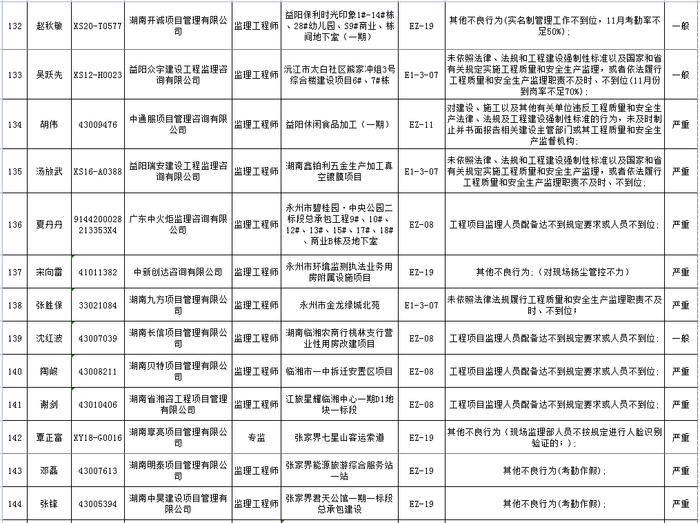 湖南省建筑市场责任主体不良行为记录名单公布  长沙五矿万镜蓝山梧桐苑项目未取得施工许可证开工被通报