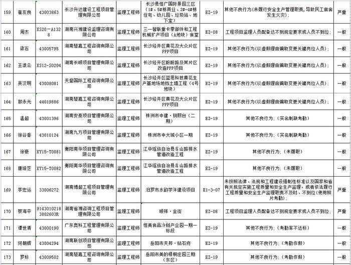 湖南省建筑市场责任主体不良行为记录名单公布  长沙五矿万镜蓝山梧桐苑项目未取得施工许可证开工被通报