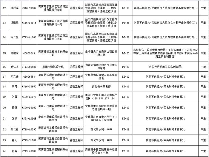 湖南省建筑市场责任主体不良行为记录名单公布  长沙五矿万镜蓝山梧桐苑项目未取得施工许可证开工被通报