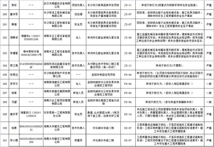 湖南省建筑市场责任主体不良行为记录名单公布  长沙五矿万镜蓝山梧桐苑项目未取得施工许可证开工被通报