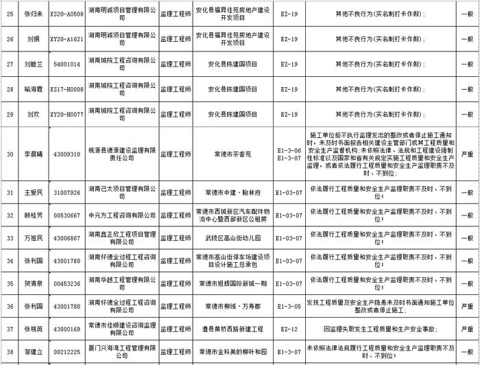 湖南省建筑市场责任主体不良行为记录名单公布  长沙五矿万镜蓝山梧桐苑项目未取得施工许可证开工被通报