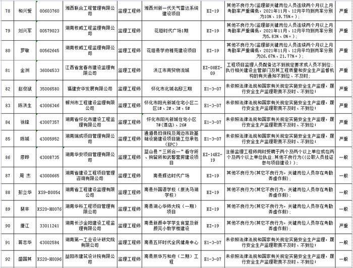 湖南省建筑市场责任主体不良行为记录名单公布  长沙五矿万镜蓝山梧桐苑项目未取得施工许可证开工被通报